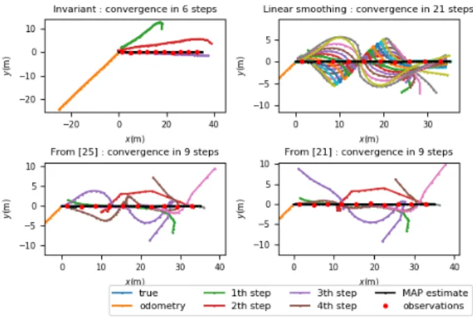 Fig. 2: Comparison of the iterations of the smoothing algo- algo-rithms based on four parametrizations : invariant (top-left), linear (top-right), from [25] left), from [21]  (bottom-right)