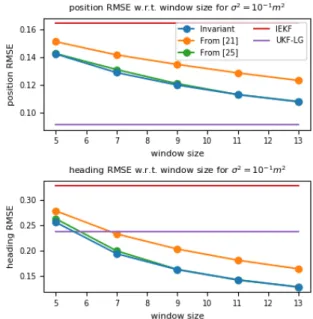 Fig. 5: Top and middle : average position and heading RMSE for the five estimation methods w.r.t σ, with fixed initial state.