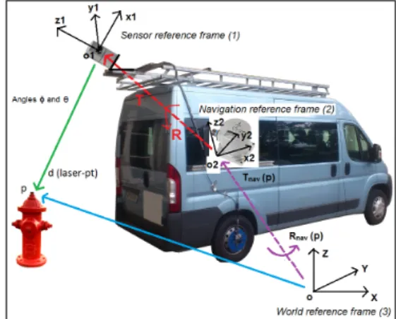 Figure 1. Geo-referencement of the data