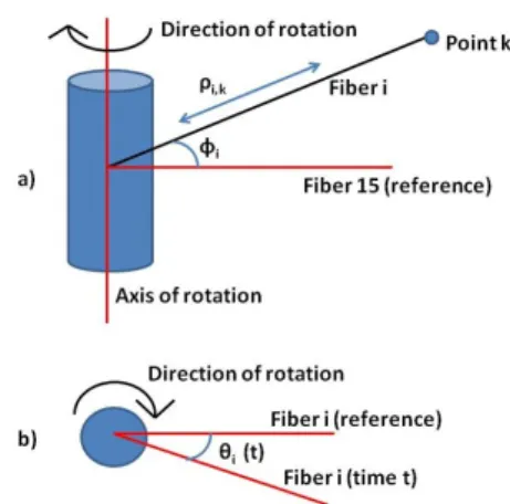 Figure 3. Description of the intrinsic parameters for the Velodyne sensor where:                                                                   