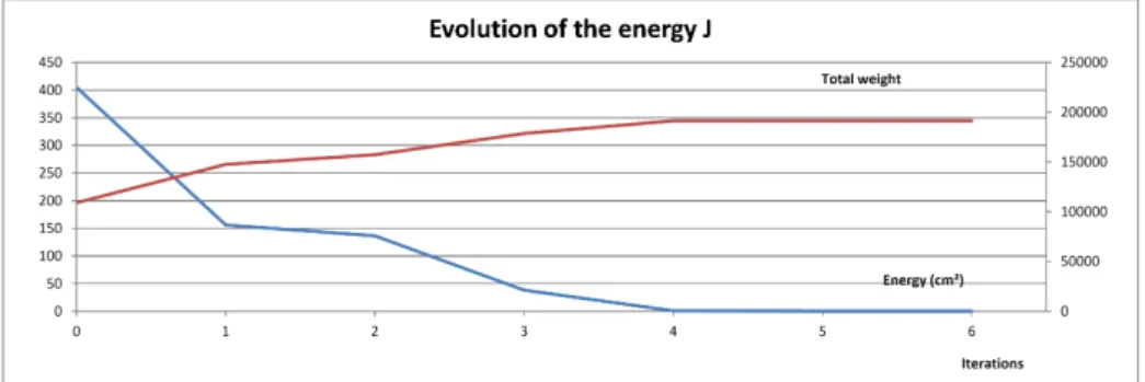 Figure 10. Evolution of the energy of synthetic point cloud #1. In blue, we show the evolution of our energy during the optimization;