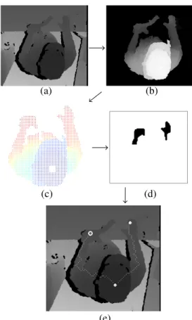 Figure 2. Pipeline from our raw depth image to gestures’ recognition