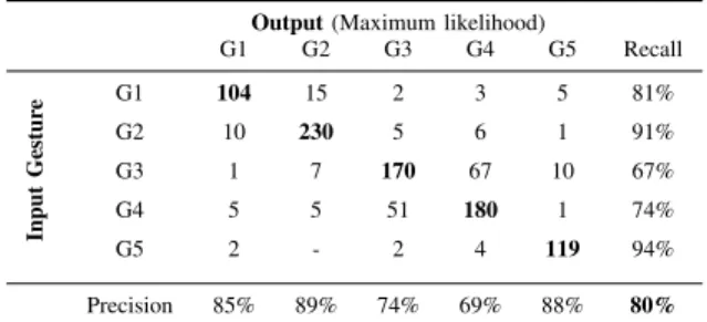 Table I. Gestures recognition rates with only data from the depth-camera