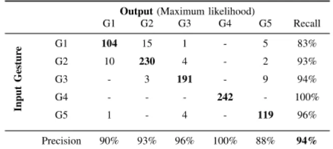 Table II. Gestures recognition rates with combined data from depth-camera and inertial sensor