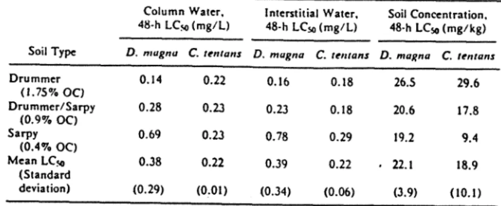 TABLE 7  The LC&lt;j, values/or Daphnia magna and Chironomus  tenlans exposed 10  C-kepone spiked soils culculoicd  on the basis  o/ three routes o/ exposure