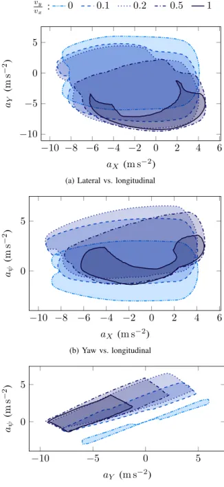 Fig. 2. Envelope of the computed sets of feasible accelerations for various initial longitudinal velocities v x,0 with v y,0 = 0 and 10 5 sampling points.