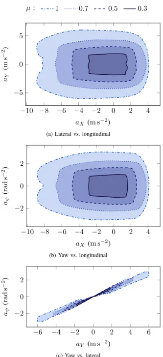 Fig. 5. Accelerations corresponding to 10 4 points (uniformly) randomly sampled in the control space, shown in in the (a X , a Y ) plane for µ = 1 (dry road) and µ = 0.3 (icy road)