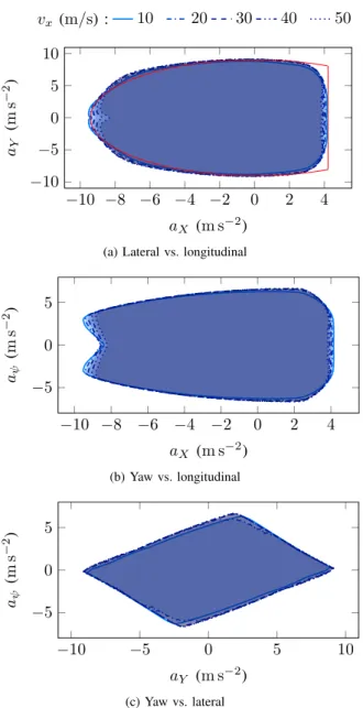 Fig. 7. Variations of the a min X and a max X coefficients with the initial longitudinal velocity v x,0 , and polynomial fit (dashed lines).