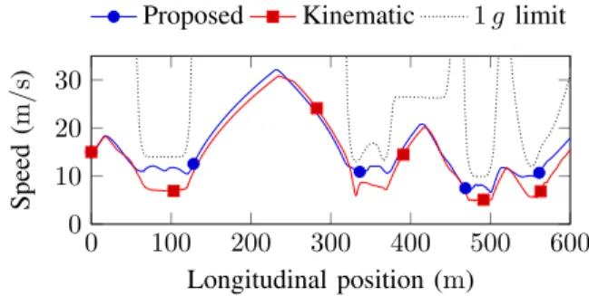 Fig. 8. Comparison of achieved speed for both planners, alongside with a theoretical maximum corresponding to 1 g lateral acceleration in curves.