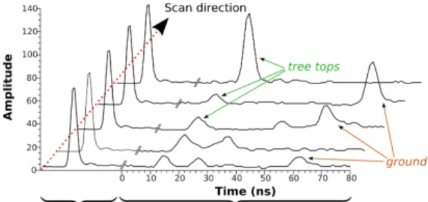 Fig. 1. Example of consecutive lidar waveforms.