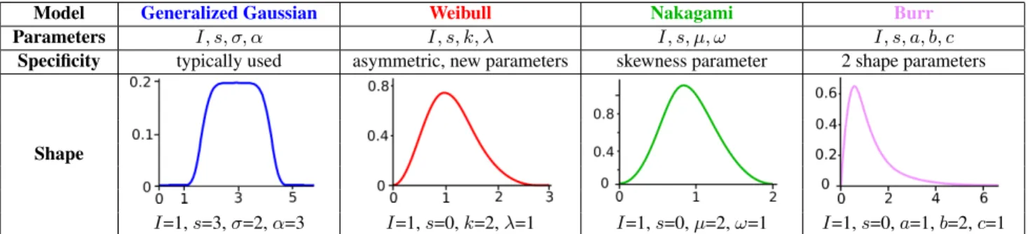 Figure 2 shows that good fitting results can be achieved on simulated waveforms, even corrupted with Gaussian noise, by tuning prior  pa-rameters, assessing the reliability of the algorithm on 1D random signals