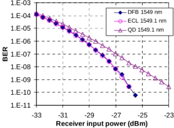 Fig. 3 summarizes the RIN (at 100 MHz) and  power  level  of  each  QD-MLL  mode  examined