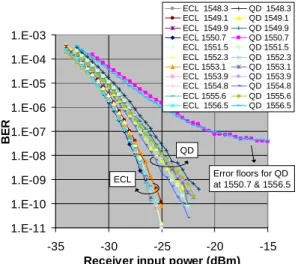 Fig. 6: Bit error rate vs. receiver input power for  11 ECL and QD-MLL channels. 