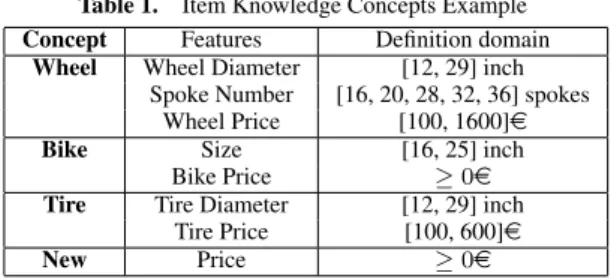 Table 1. Item Knowledge Concepts Example Concept Features Definition domain