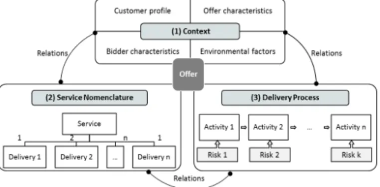 Figure 6. Offer modeling for bidding process in the tertiary sector