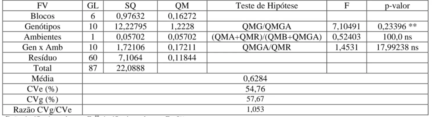 Tabela 1: Fonte de variação (FV), graus de liberdade (GL), soma de quadrados (SQ), parâmetros do teste de hipótese, coeficiente de variação genético  (CVg)  e  coeficiente  de  variação  experimental  (CVe)  da  análise  de  variância  da  característica  