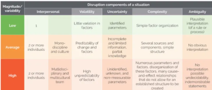 Fig. 1. VUCA situation analysis grid with interpersonal component (iVUCA)  from [9]. 