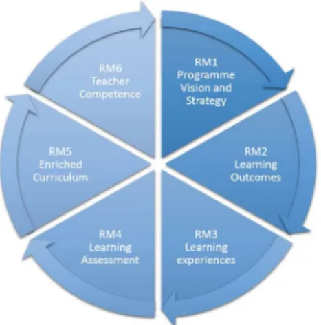 Fig.  3.  DAhoy  reference  models  for  implementing  and  sustaining  VUCA  decision skills in an educational programme