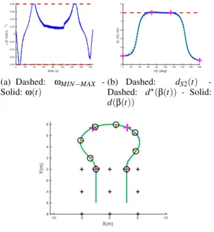 Figure 6: Ω-shape turn