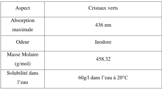 Tableau III-4: les caractéristiques physico-chimiques du Rouge de Crésol [21]. 