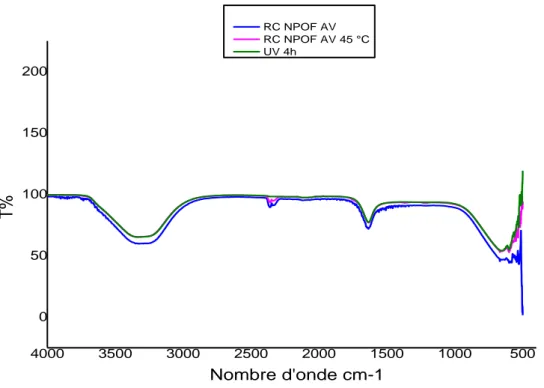 Figure VI.17 : Spectres IR du couleur RC, complexe NPOF Ana / RC à 25 °C et à l'abri de la lumière,  complexe NPOF  Ana  /RC à 45 °C et du complexe NPOF  Ana  / RC sous UV 4 h 