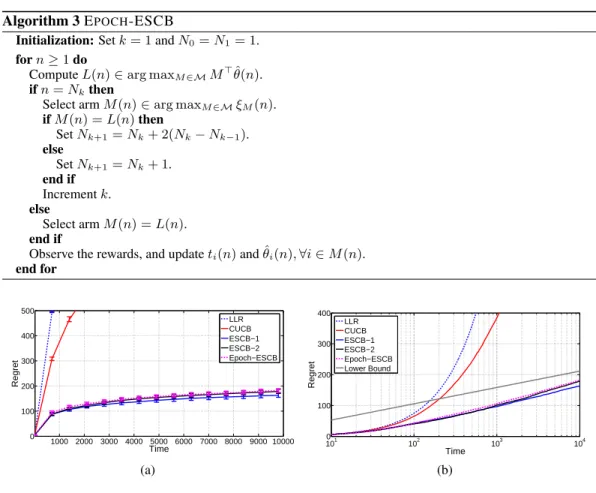 Figure 5: Regret of various algorithms for matchings with a = 0.7 and b = 0.5.