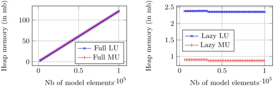 Fig. 6. Memory impact of model manipulation with full and lazy sampling strategies