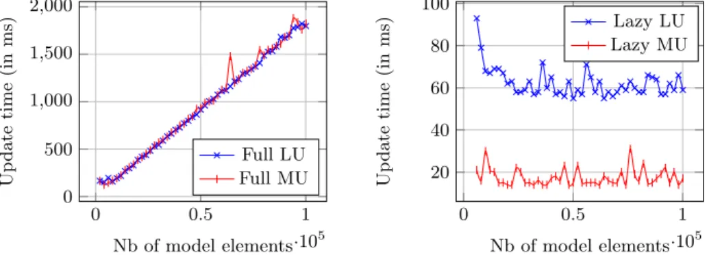 Fig. 7. Time and memory impact of model manipulation with full sampling strategy Also, the time reduction is more important for MU than LU, confirming that our approach reduces the necessary time to modify elements