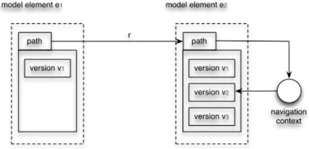 Fig. 3. Different versions of a model element and their relations