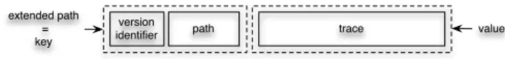 Fig. 4. Storage concept for versioned model elements