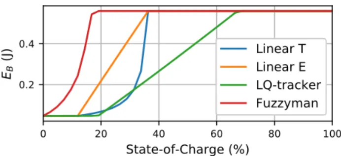 Fig. 2: E B as a function of the State-of-Charge.