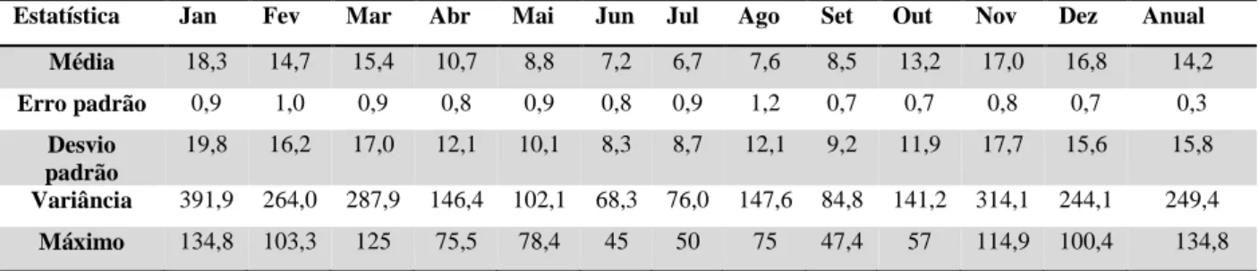 Tabela  2  –  Estatística  descritiva  da  série  de  precipitação  diária  de  precipitação  do  Município  de  Afonso  Cláudio/ES