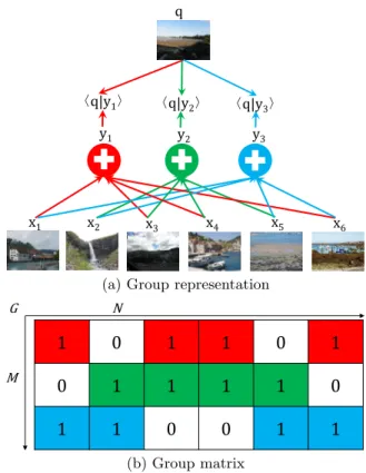 Figure 2: Top: an illustration of the proposed group testing framework for image search