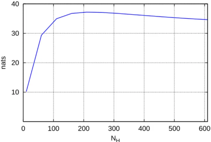 Figure 4: Total Kullback Leibler distance in nats, as a function of N H . Setup: D = 1920, µ = 0.47, σ 2 = 0.16, c = 3, n = 10 6 .