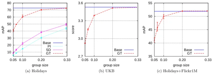 Figure 5: Group size varied in the range of { 20 1 , 15 1 , 10 1 , 1 5 , 1 3 } of the database size
