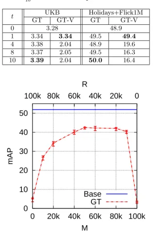 Table 2: The number of groups M varies in the range of { 201 , 151 , 101 , 15 , 13 } of the database size N 