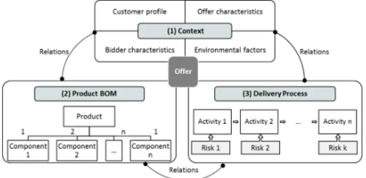 Fig. 1. Model of product offer