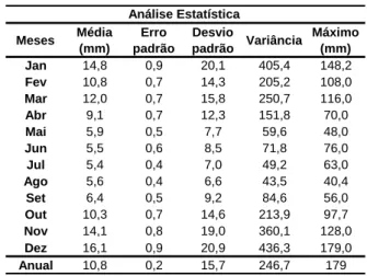 Tabela  2  -  Estatística  descritiva  da  série  de  precipitação  diária  de  precipitação  do  município de Ecoporanga – ES   Meses Média  (mm) Erro  padrão Desvio 