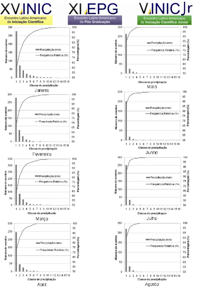 Figura  1  -  Histogramas  mensais  de  janeiro  a  abril  da  distribuição  de  eventos  e  freqüência  relativa  percentual  de  precipitação  diária  para  o município de Ecoporanga – ES 