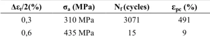 Table 2 shows that there is an important difference of  this  parameter  between  the  two  specimens:  ε pc is  markedly more important for the specimens tested at  Δε t /2 = 0.3 % (ε pc = 491%) than at Δε t /2 = 0.6 % (ε pc = 9%)