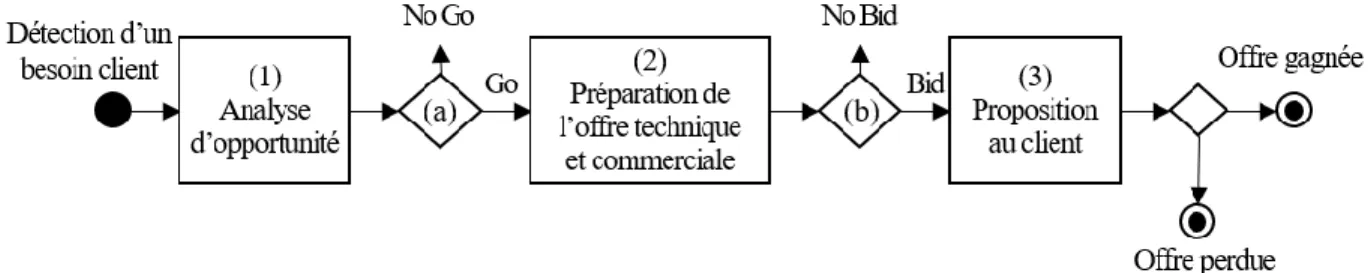 Figure 1. Le processus de réponse à appel d’offres, adapté de (Chalal et Ghomari, 2006)  Une  offre  est  donc  composée  d’une  solution  technique  et  du 