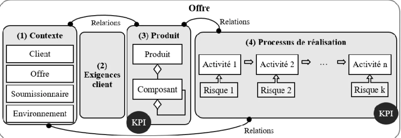 Figure 2. Modèle générique d’offre produit-processus 