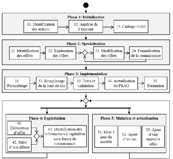 Figure 3. Méthodologie d’implantation et d’exploitation du modèle d’offre produit- produit-processus 