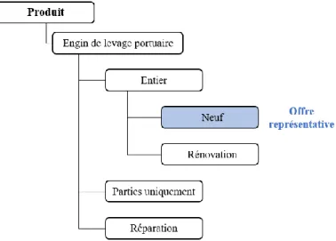 Figure 4. Arbre des concepts d’offres pour le cas  d’étude « Grue » 