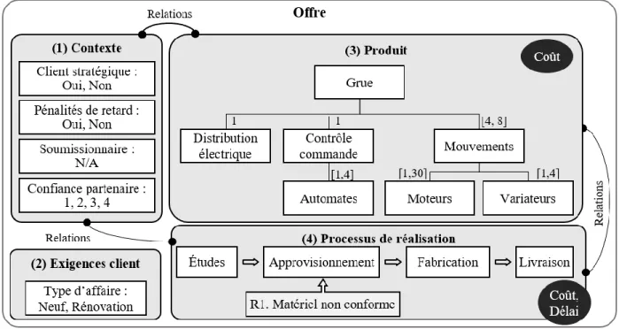 Figure 5. Modèle d’offre spécifique à une offre « Grue » 