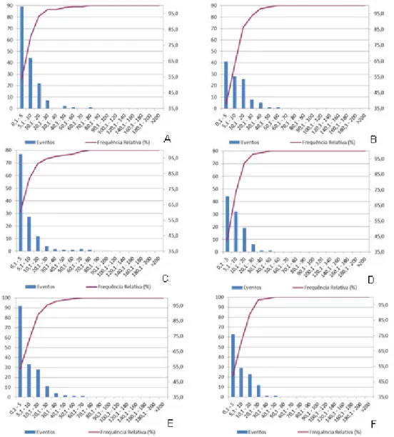 Figura 4 - Gráfico de distribuição da frequência de eventos chuvosos para os meses de julho (A e B),  agosto (C e D) e setembro (E e F), para os 19 primeiros anos (A, C e E) e 19 últimos anos (B, D e F)