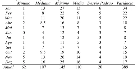 Tabela  2  -  Estatística  descritiva  dos  valores  mensais  e  anual  de  dias  chuvosos  da  séria  histórica da estação no município de Alegre-ES