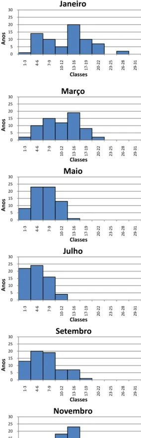 Figura  01 - Freqüência de dias chuvosos mensais no município de Alegre-ES nos no período  de 1940 a 2008