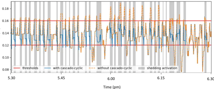 Fig. 2: Evolution of the current in Line1 over time with the centralized implementation.