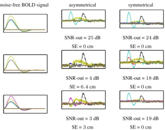 Fig. 5 . Influence of false positive or negative BOLD activa- activa-tions. The first row shows the reconstruction with full EEG–